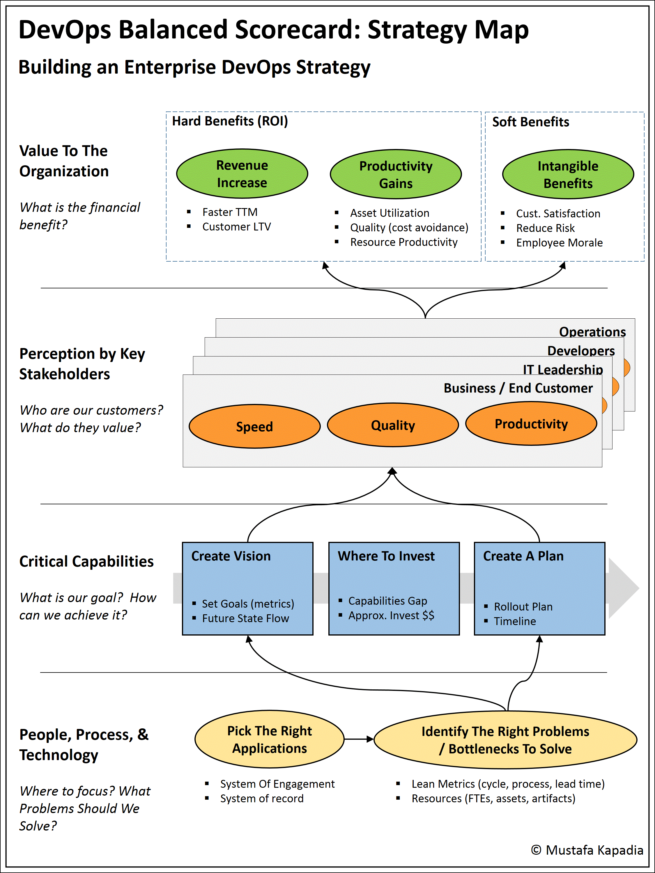 DevOps Balanced Scorecard