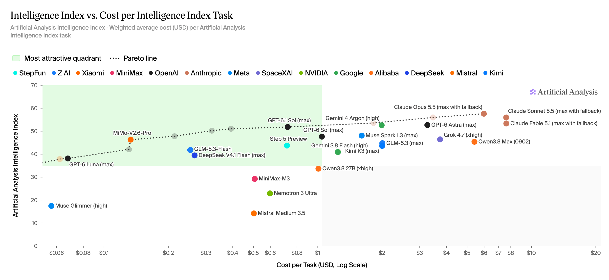 Image: Artificial Analysis Intelligence Index vs Cost per Task