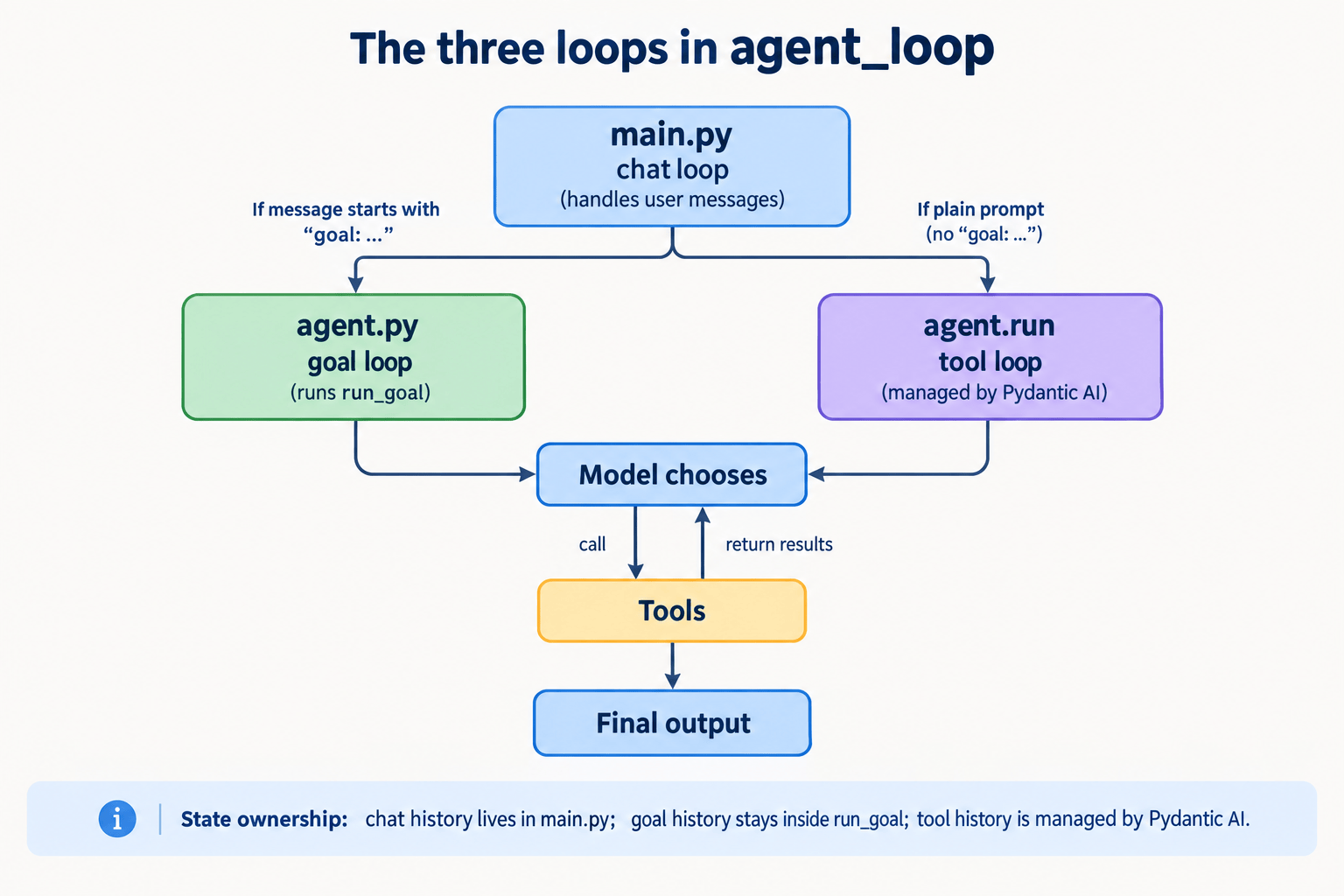 Image: Flowchart of the chat, goal and tool loops
