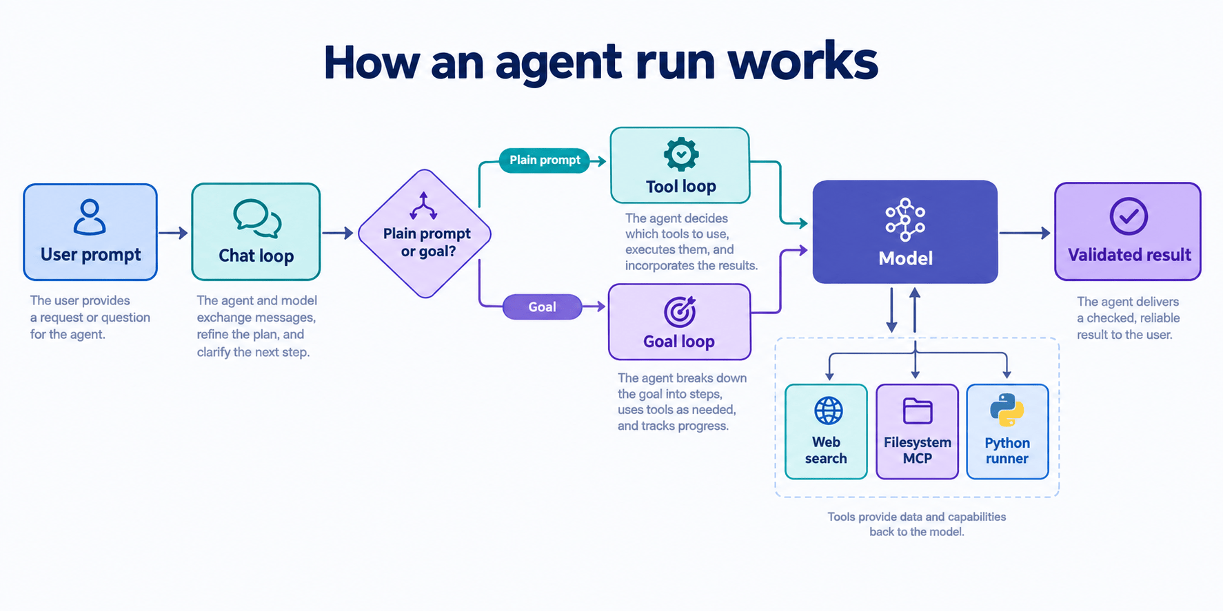 Image: How a request flows through the agent_loop modules