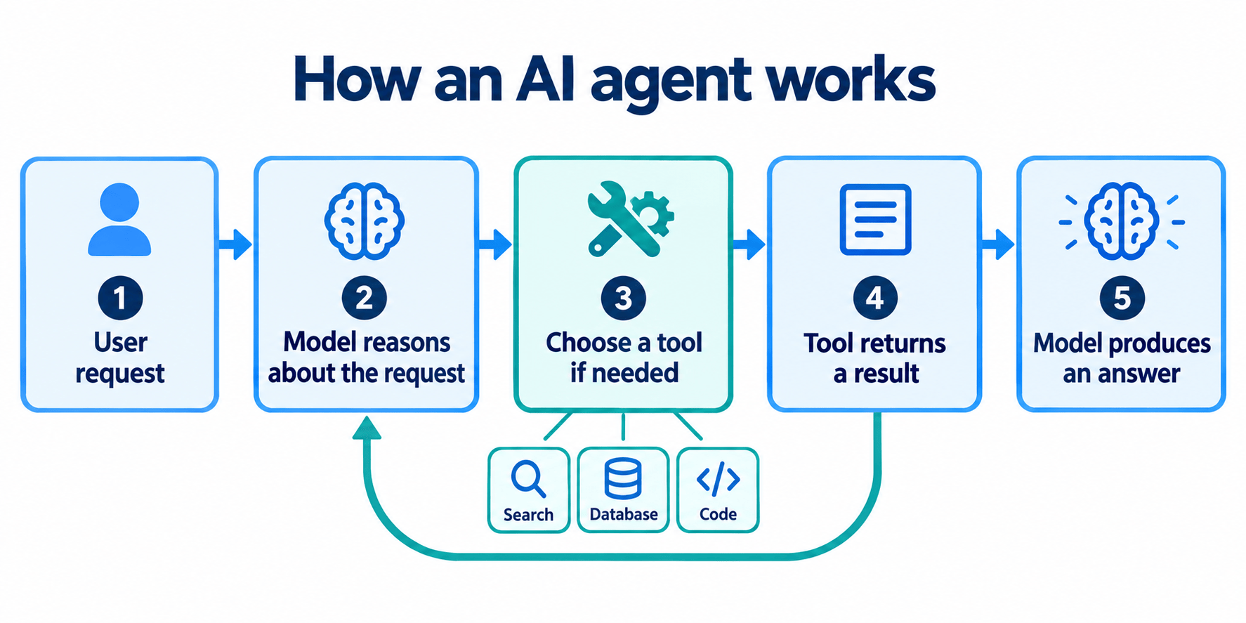 Image: Overview of the chat, goal and tool loops in an agent