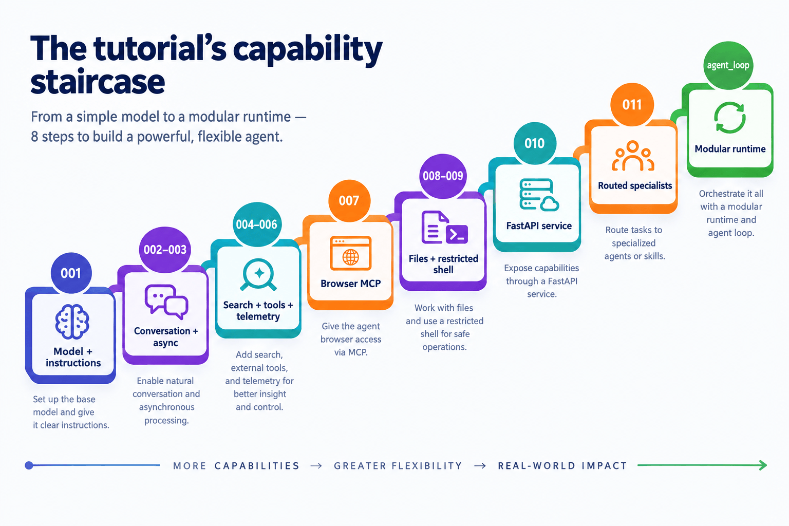 Image: Capability staircase from the numbered lessons to agent_loop
