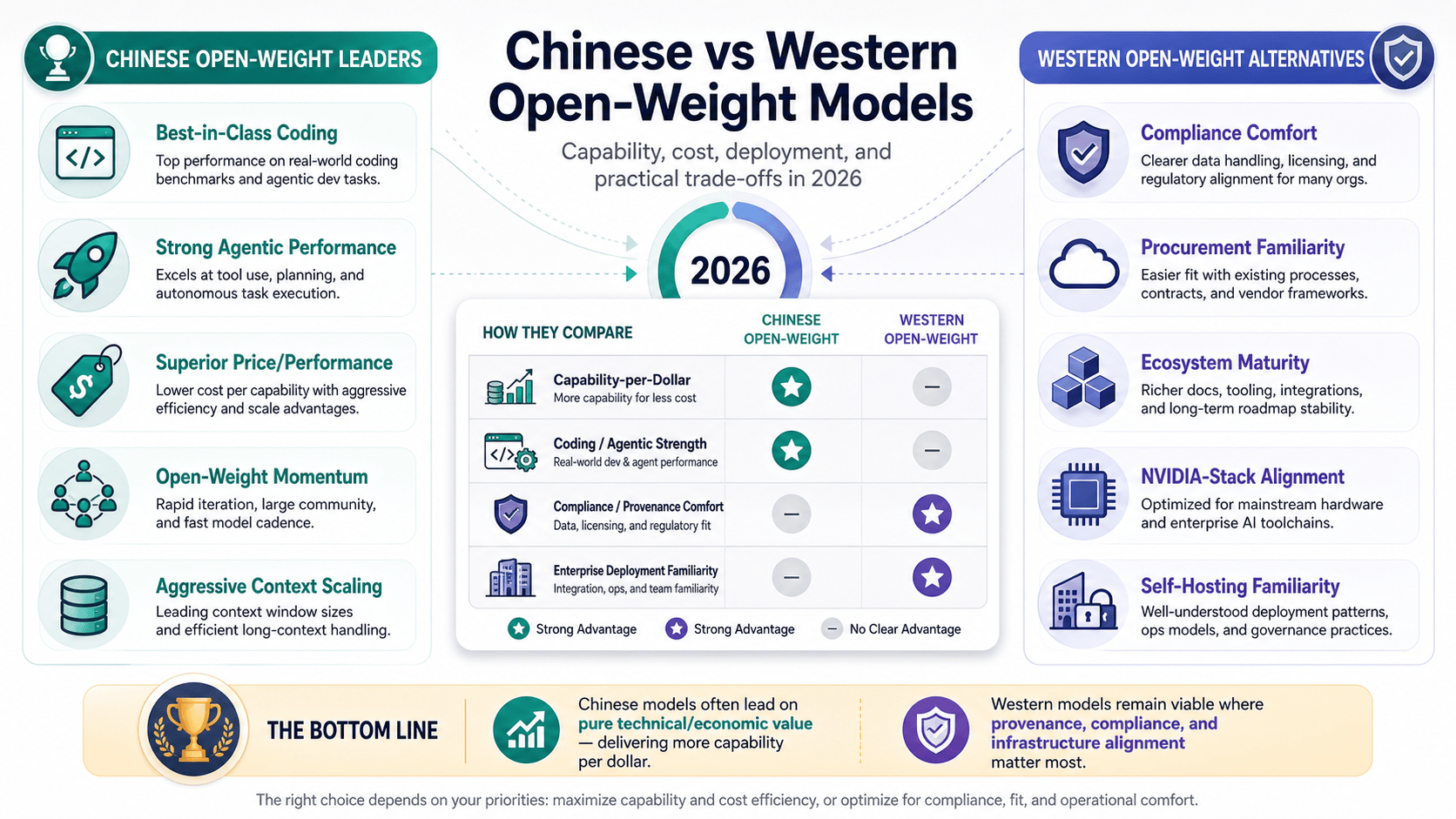 Image: Chinese vs Western open-weight models infographic