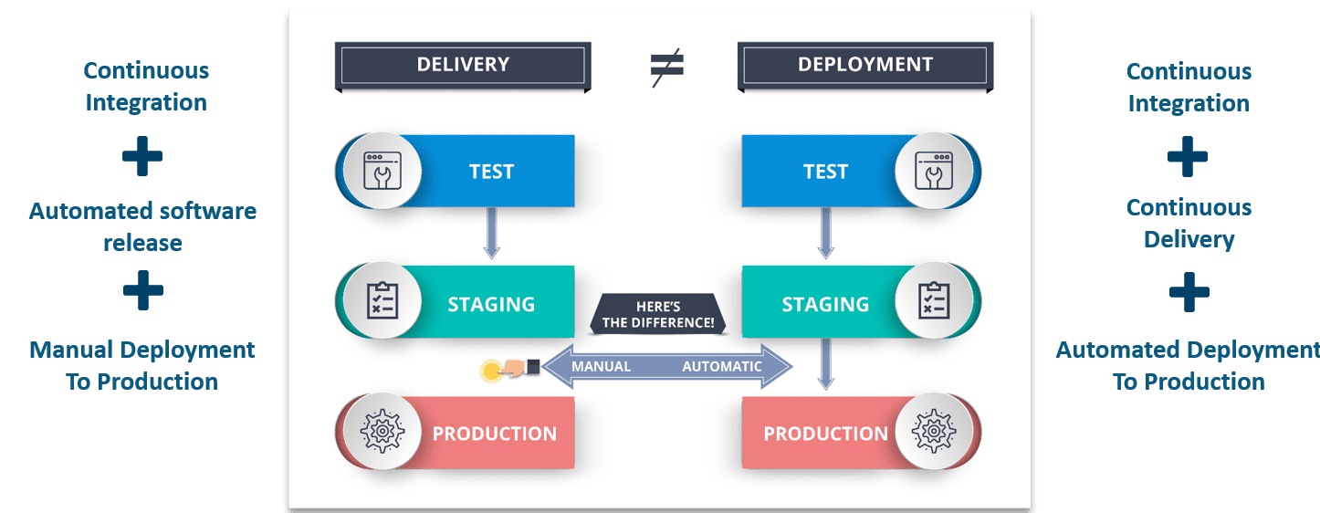 Continuous Delivery vs Continuous Deployment