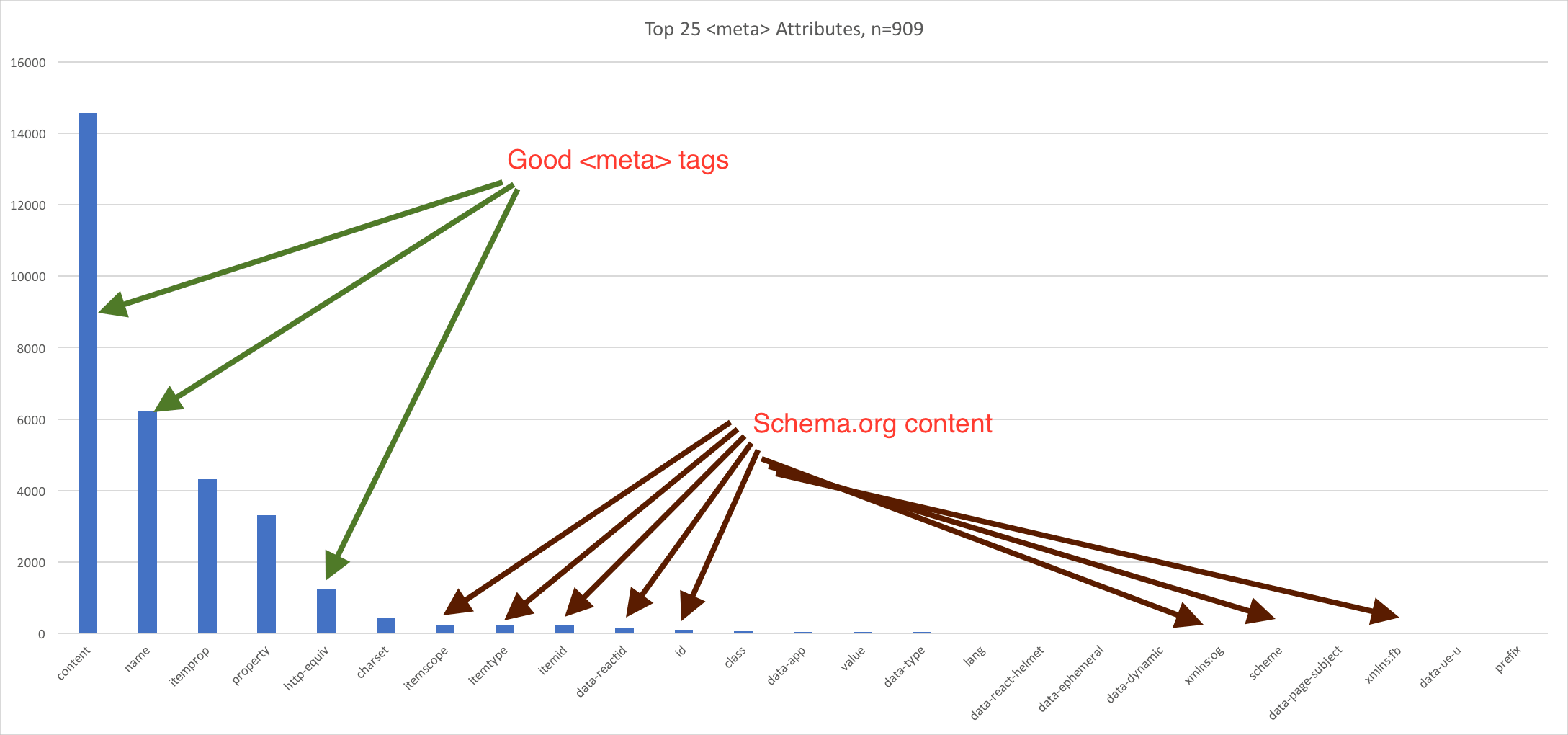 meta tag distribution