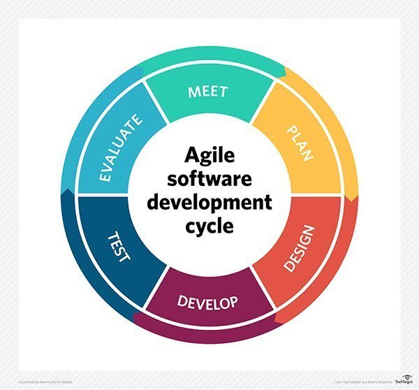 Agile model