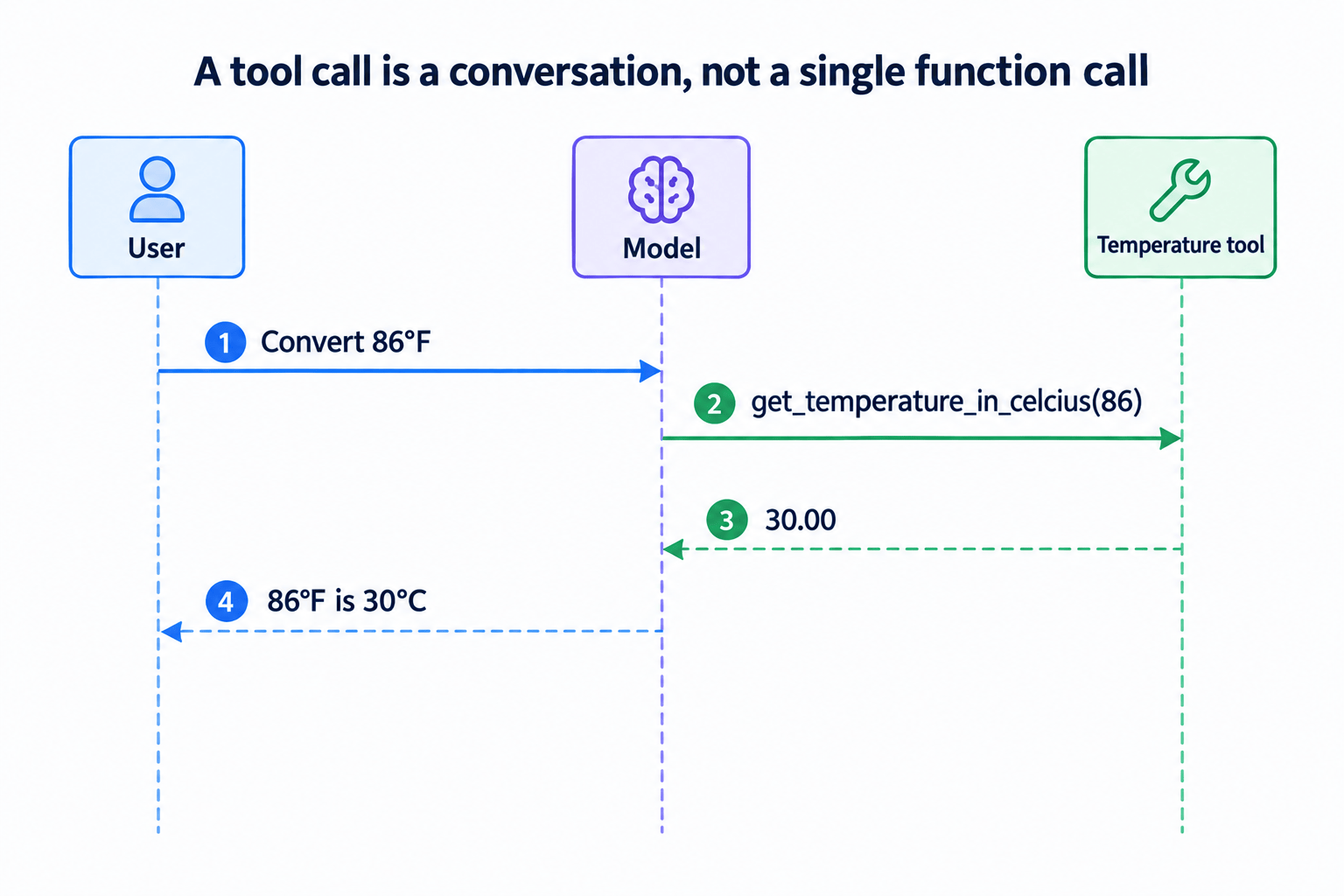 Image: Sequence diagram of a temperature conversion tool call